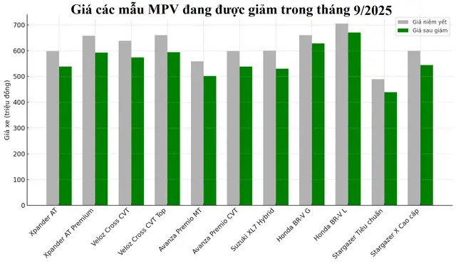 Ô Tô 7 Chỗ Đua Nhau Giảm Giá: Xe "hot" Nhất Thị Trường Cũng Không Thoát, Có Mẫu Rẻ Ngang Ngửa Xe Hạng A- Ảnh 2.