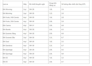 Xe Ô Tô Dùng Bao Nhiêu Dầu Nhớt Là Đủ Và Chính Xác Nhất?