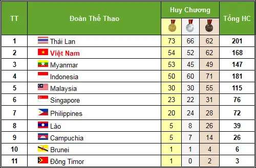 Nữ Hoàng Tốc Độ Đã Hoàn Tất Cú Đúp Hcv Ở Sea Games 27.