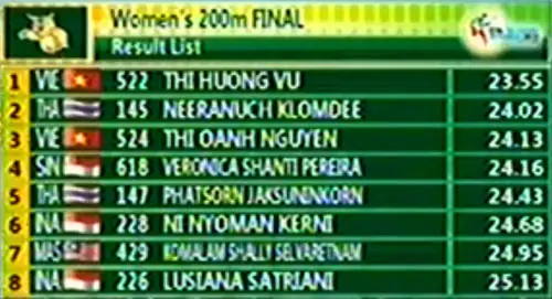 Nữ Hoàng Tốc Độ Đã Hoàn Tất Cú Đúp Hcv Ở Sea Games 27.