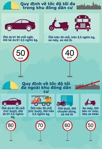 Tốc Độ Tối Đa Đối Với Các Loại Xe
