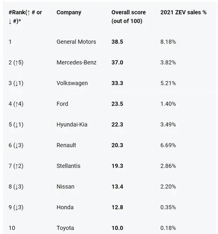 Top 10 Hang San Xuat O To Than Thien Voi Moi Truong Nhat The Gioi - Hinh Anh 1