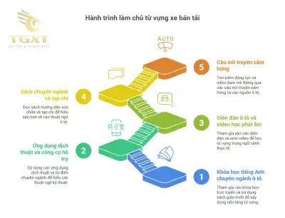 Khóa Học Tiếng Anh Chuyên Ngành Ô Tô