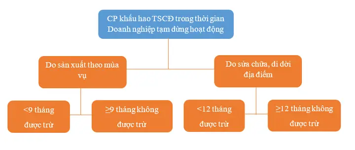 Xe Ô Tô Trên 30 Tỷ Khấu Hao