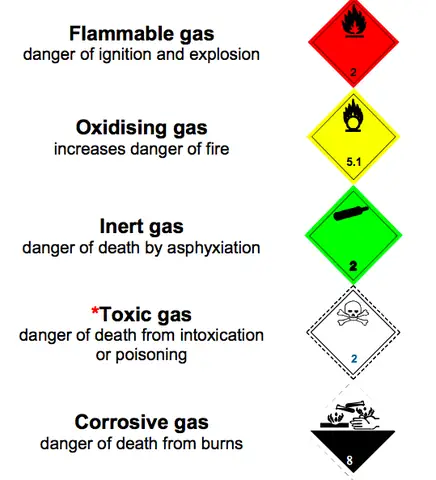 Làm Quen Với Các Nhãn Nguy Hiểm Và Xử Lý Phù Hợp