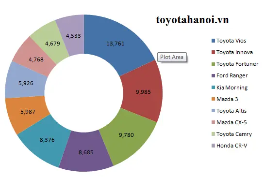 10 Mẫu Xe Bán Chạy Nhất Việt Năm Năm 2015