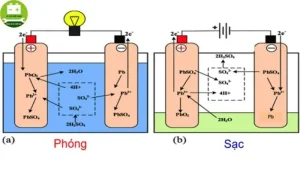 Nguyên Lí Hoạt Động Acquy Xe Ô Tô