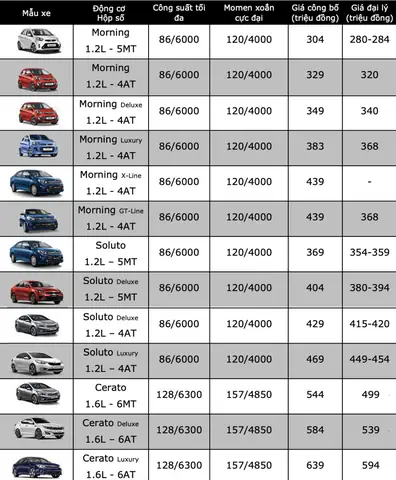 Bảng Giá Xe Ô Tô Kia Trường Hải Mới Nhất Và Chi Tiết