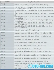 Bảng Mã Lỗi Xe Ô Tô: Cẩm Nang Tra Cứu Dành Cho Chủ Xe