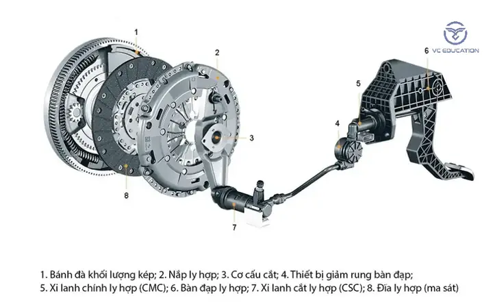Cấu Tạo Và Nguyên Lý Hoạt Động Của Côn Xe Ô Tô?