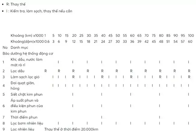Theo Dõi Lịch Bảo Dưỡng Của Nhà Sản Xuất