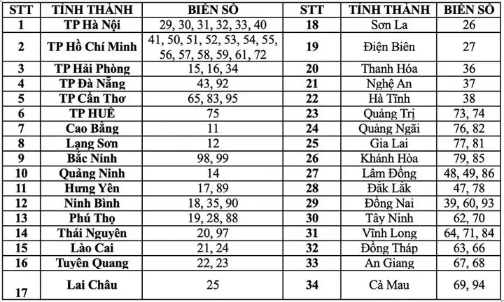 Biển Số Xe Đồng Nai Sau Ngày 01/07/2025