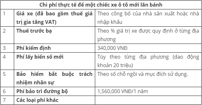 Các Loại Phí Phải Đóng Khi Mua Ô Tô Năm 2024