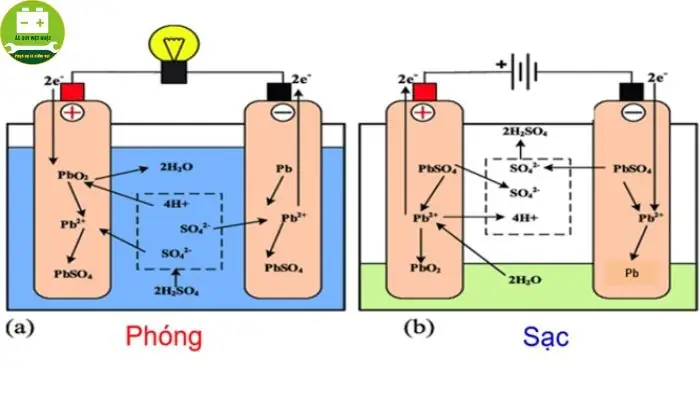 Nguyên Lí Hoạt Động Acquy Xe Ô Tô