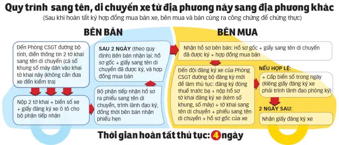 Hướng Dẫn Thủ Tục Đăng Ký Xe Ô Tô: Từ A Đến Z