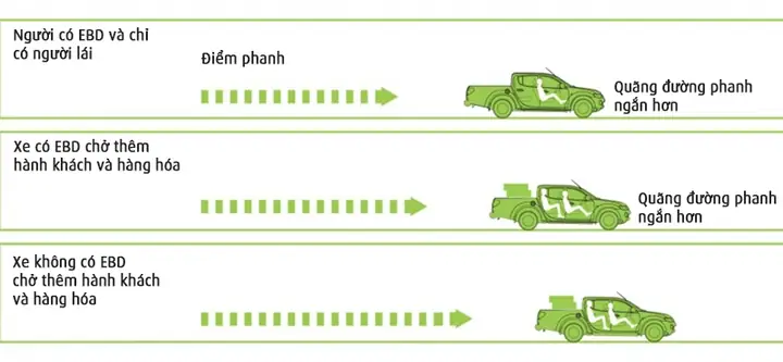 Hệ Thống Phân Phối Lực Phanh Điện Tử