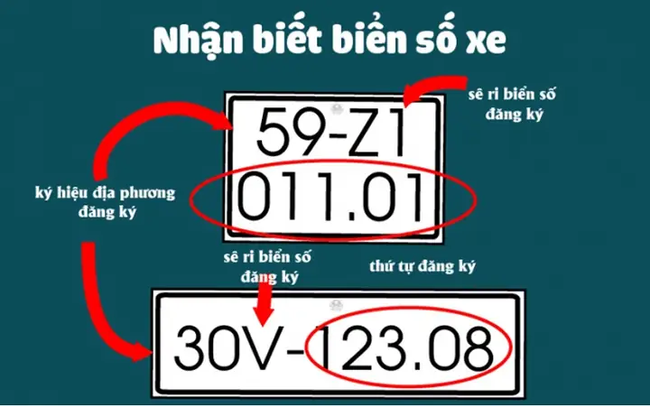 Các Loại Biển Số Xe Ô Tô Hiện Hành: Tổng Hợp Chi Tiết Nhất Về Ký Hiệu, Màu Sắc Và Quy Định