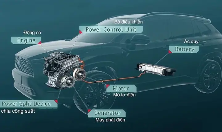 Xe Hybrid (hybrid Electric Vehicle – Hev)