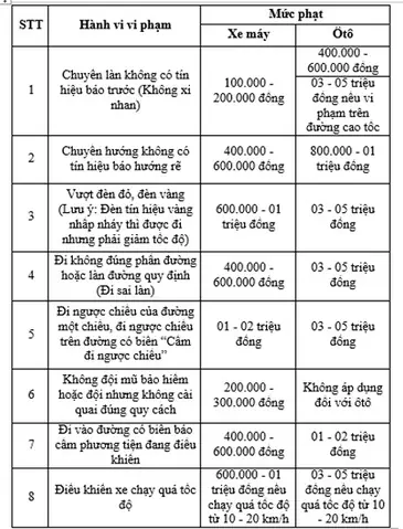 Các Lỗi Và Mức Phạt Dành Cho Xe Ô Tô Mới Nhất Hiện Nay