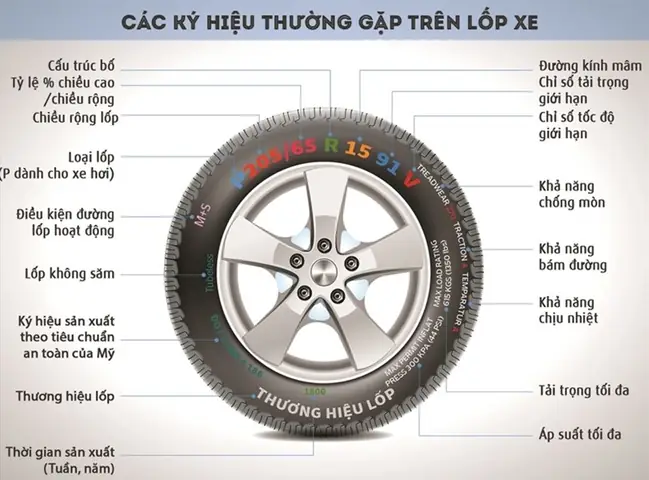 Cách Đọc Thông Số Lốp Xe Ô Tô Cơ Bản