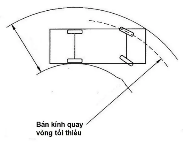 Bán Kính Vòng Quay Tối Thiểu