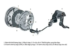 Cách Hoạt Động Của Bộ Phận Côn Đối Với Xe Ô Tô