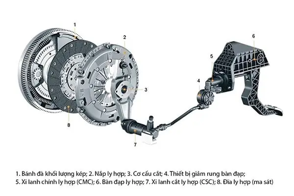 Cách Hoạt Động Của Bộ Phận Côn Đối Với Xe Ô Tô