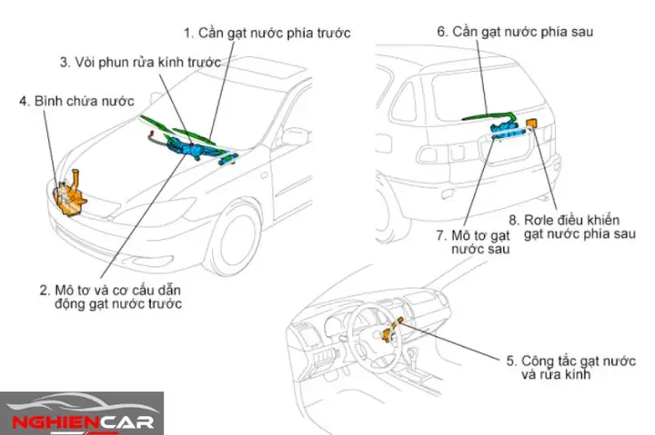 Cấu Tạo Của Hệ Thống Phun Nước Rửa Kính Xe Ô Tô