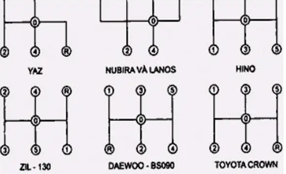 Cách Điều Khiển Cần Số Một Cách Dễ Dàng
