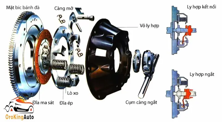 Cấu Tạo Của Côn Xe Ô Tô