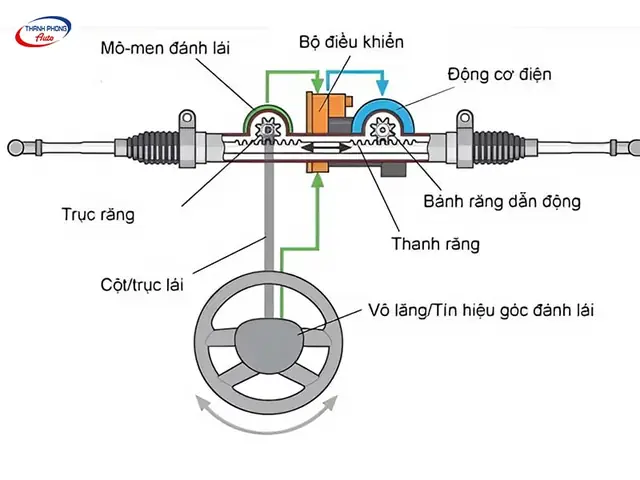 Nguyên Lý Hoạt Động Của Hệ Thống Lái Xe