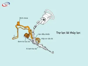 Cơ Cấu Trợ Lực Lái