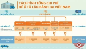 Cách Ước Tính Chi Phí Lăn Bánh Xe Ô Tô