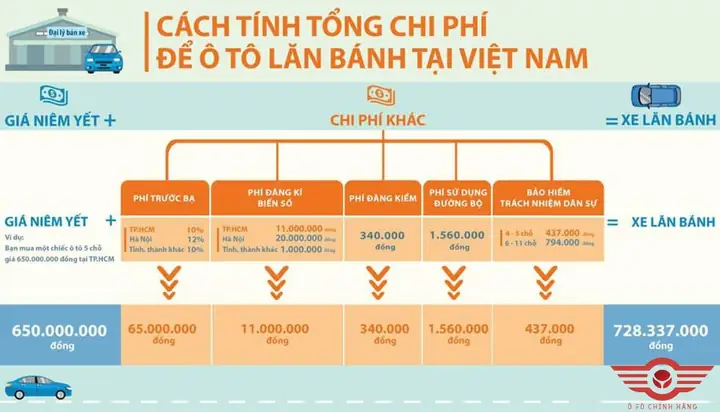 Cách Ước Tính Chi Phí Lăn Bánh Xe Ô Tô