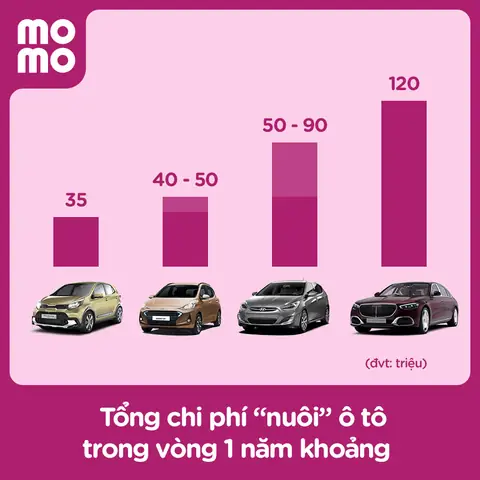Tổng Chi Phí Nuôi Xe Ô Tô Trong 1 Năm