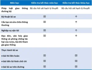 Cấp Chứng Chỉ Nghề Lái Xe: Một Nội Dung Kiểm Tra Mấy Lần, Cần Thiết Không?- Ảnh 1.