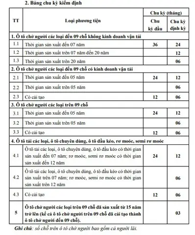 Chu Kỳ Đăng Kiểm Xe Ô Tô