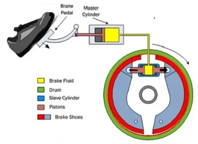 Dầu Thắng (phanh) Ô Tô, Xe Máy Và Những Lưu Ý Khi Sử Dụng Bạn Đã Biết?