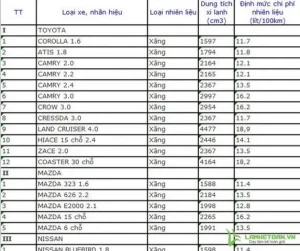 Định Mức Xăng Xe Ô Tô: Cách Tính, Tiêu Chuẩn & Mẹo Tiết Kiệm Nhiên Liệu