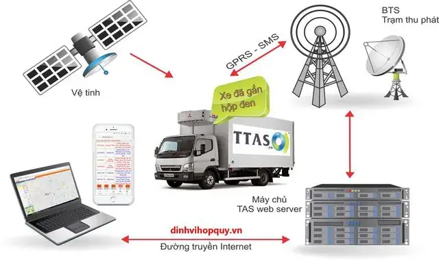 Kết Nối Với Camera Để Quản Lý Toàn Bộ Vấn Đề Trên Xe