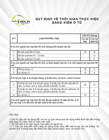 Quy Định Về Thời Gian Thực Hiện Đăng Kiểm Ô Tô