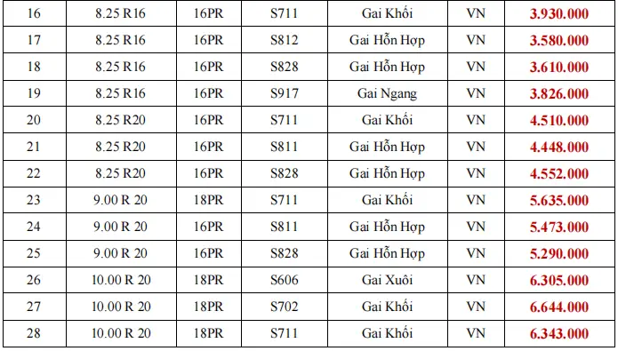 Giá Lốp Xe Ô Tô 1100 20: Cập Nhật Bảng Giá Mới Nhất Và Hướng Dẫn Chọn Lốp Phù Hợp