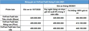 Chương Trình Ưu Đãi Và Giá Bán Của Xe Vinfast Fadil Vào Tháng 5/2021 Tại Hải Phòng