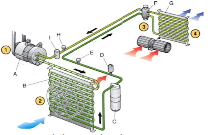 Nguyên Lý Hoạt Động Của Giàn Nóng Điều Hòa Ô Tô