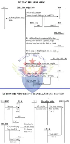 Hướng Dẫn Cách Hạch Toán Thu Nhập Khác - Tài Khoản 711, Cách Hạch Toán Nhận Tiền Bồi Thường, Hạch Toán Tiền Hoàn Thuế, Hạch Toán Hàng Được Cho Biếu Tặng, Hạch Toán Thu Nhập Khác Từ Thanh Lý, Nhượng Bán Tscđ.