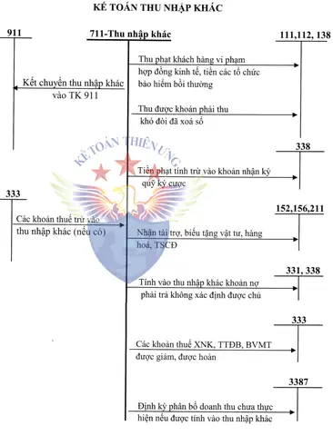 Sơ Đồ Chữ T Hạch Toán Tài Khoản 711