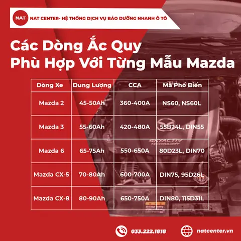 Các Dòng Ắc Quy Phù Hợp Với Từng Mẫu Mazda