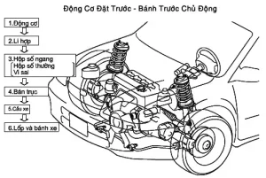 Kiểu Hệ Thống Truyền Lực Ff