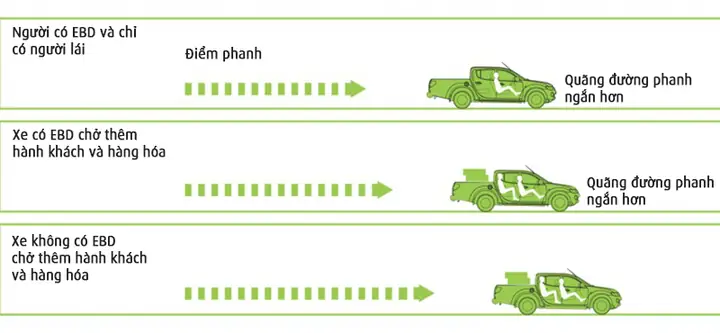 Hệ Thống Phân Phối Lực Phanh Điện Tử