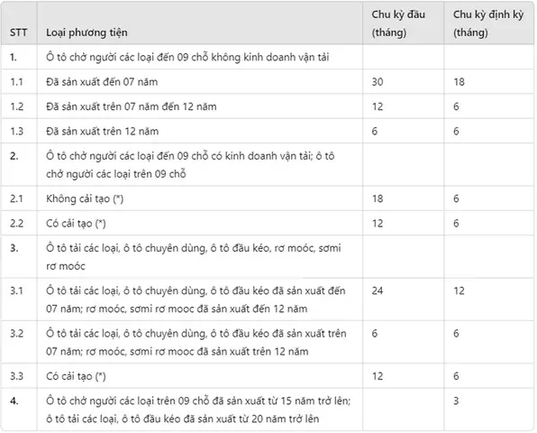 Thời Hạn Bắt Buộc Chủ Xe Thực Hiện Đăng Kiểm Ô Tô Lần Thứ 2
